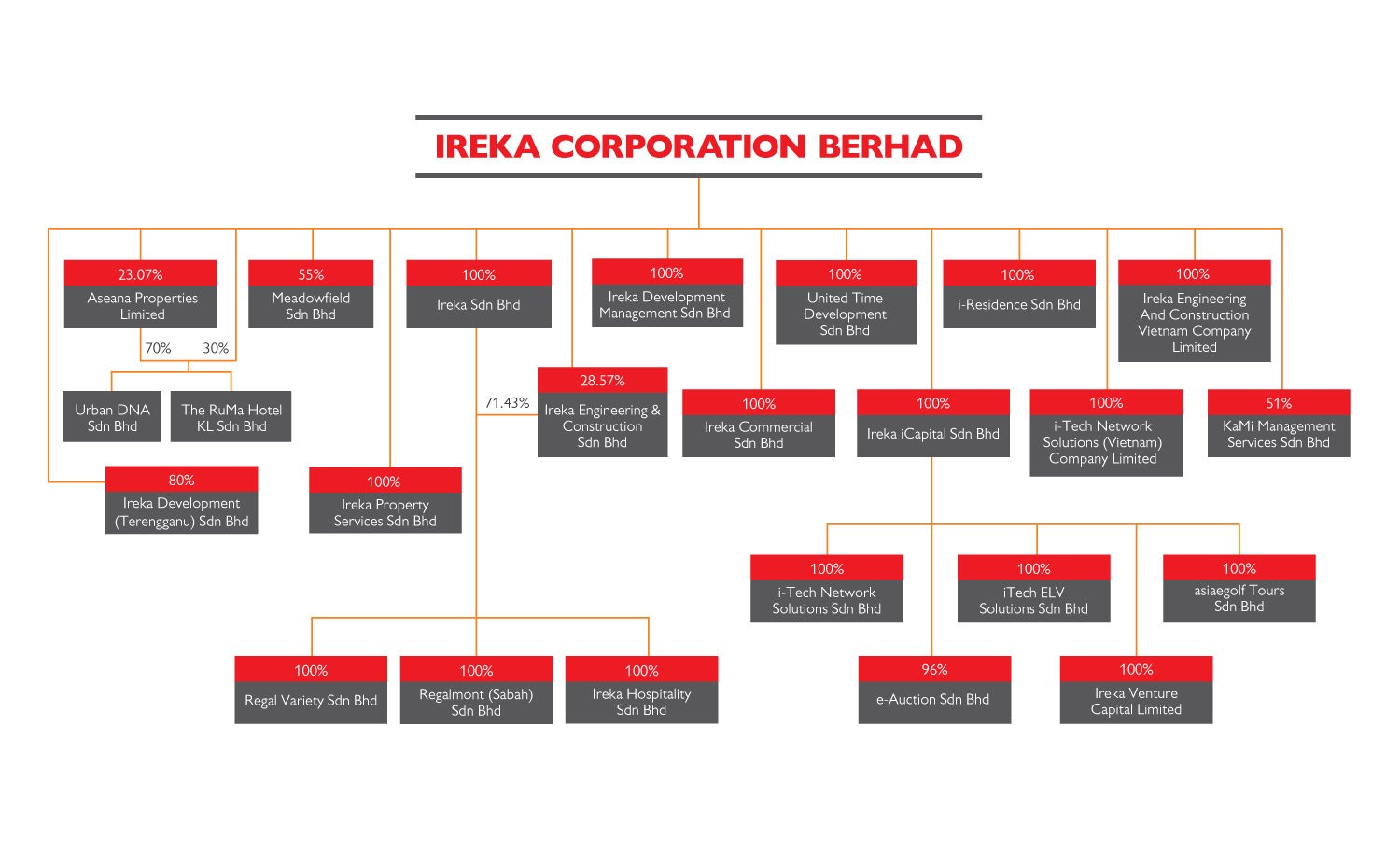 ICB-CORPORATE-STRUCTURE-11-02-2022